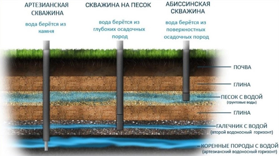 Как правильно обустроить скважину: кессон или адаптер?
